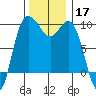 Deception Pass tide chart for Sunday, November 17, 2024