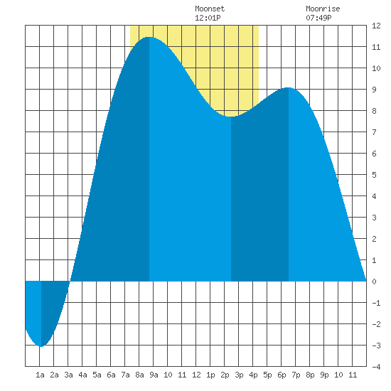 Deception Pass tide chart for Tuesday, November 19, 2024