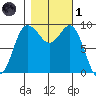 Deception Pass tide chart for Friday, November 1, 2024