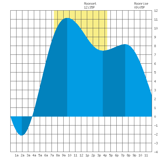 Deception Pass tide chart for Wednesday, November 20, 2024