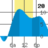 Deception Pass tide chart for Wednesday, November 20, 2024