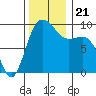 Deception Pass tide chart for Thursday, November 21, 2024