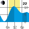 Deception Pass tide chart for Friday, November 22, 2024