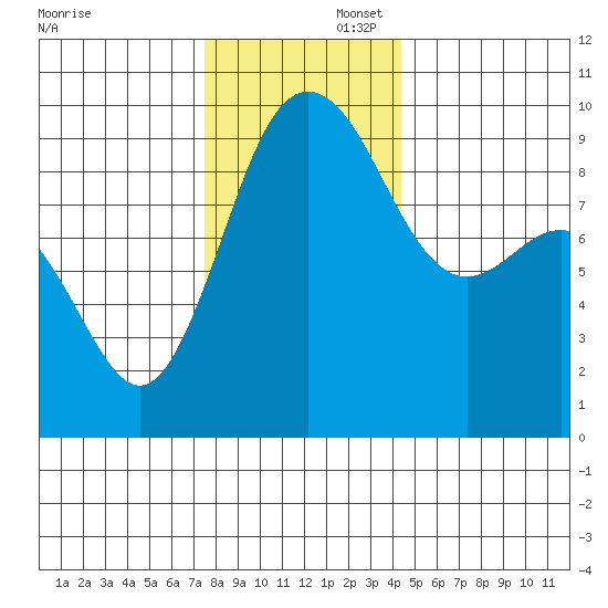 Deception Pass tide chart for Saturday, November 23, 2024