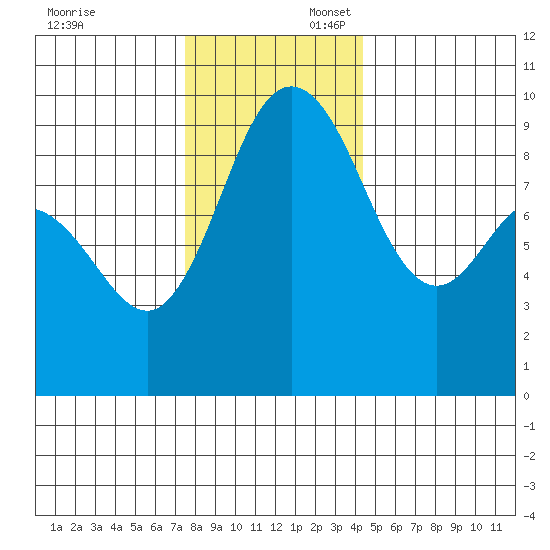 Deception Pass tide chart for Sunday, November 24, 2024