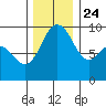 Deception Pass tide chart for Sunday, November 24, 2024