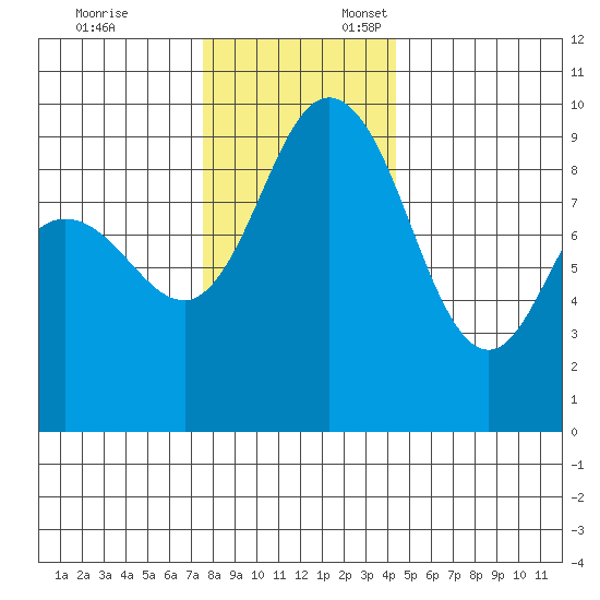 Deception Pass tide chart for Monday, November 25, 2024