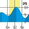 Deception Pass tide chart for Monday, November 25, 2024