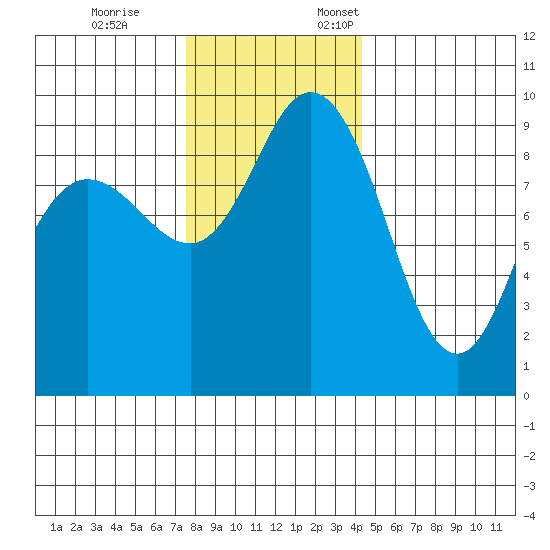 Deception Pass tide chart for Tuesday, November 26, 2024