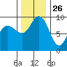 Deception Pass tide chart for Tuesday, November 26, 2024