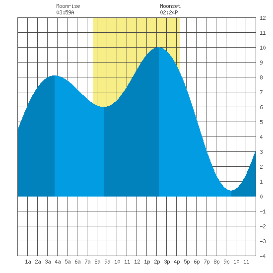 Deception Pass tide chart for Wednesday, November 27, 2024