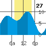Deception Pass tide chart for Wednesday, November 27, 2024