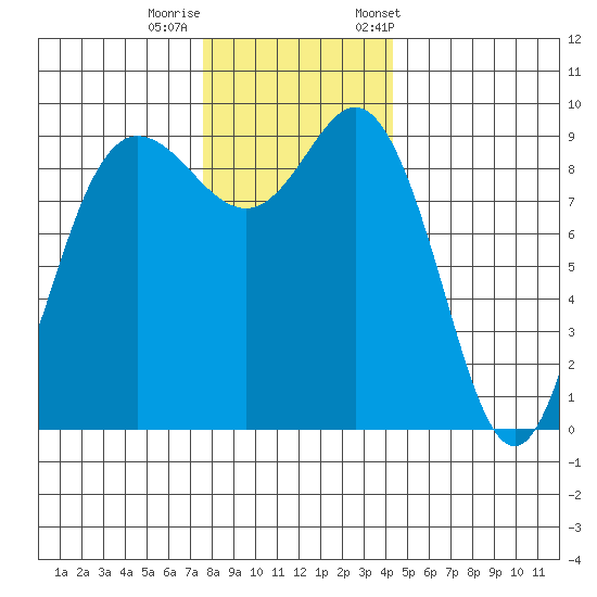 Deception Pass tide chart for Thursday, November 28, 2024