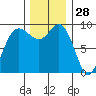 Deception Pass tide chart for Thursday, November 28, 2024