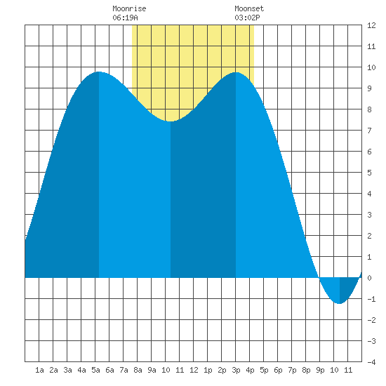 Deception Pass tide chart for Friday, November 29, 2024