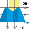 Deception Pass tide chart for Friday, November 29, 2024
