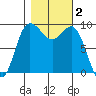 Deception Pass tide chart for Saturday, November 2, 2024