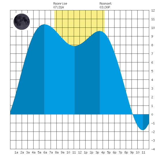 Deception Pass tide chart for Saturday, November 30, 2024