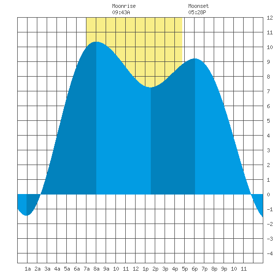 Deception Pass tide chart for Sunday, November 3, 2024