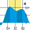 Deception Pass tide chart for Monday, November 4, 2024