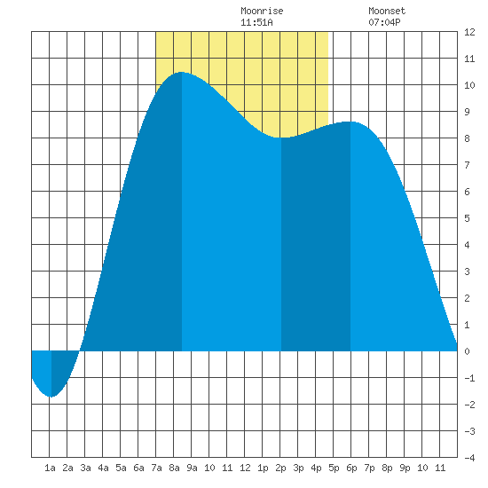 Deception Pass tide chart for Tuesday, November 5, 2024