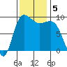 Deception Pass tide chart for Tuesday, November 5, 2024