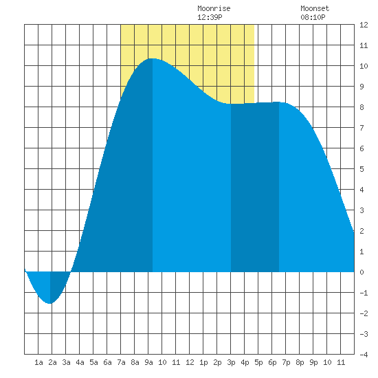 Deception Pass tide chart for Wednesday, November 6, 2024