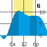 Deception Pass tide chart for Wednesday, November 6, 2024