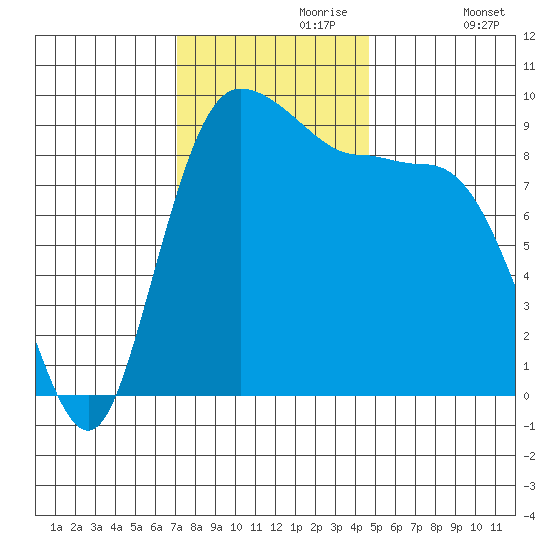 Deception Pass tide chart for Thursday, November 7, 2024