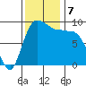 Deception Pass tide chart for Thursday, November 7, 2024
