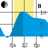 Deception Pass tide chart for Friday, November 8, 2024