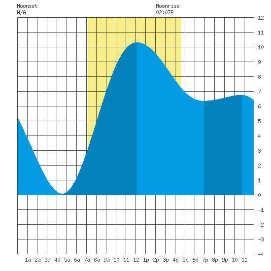 Deception Pass tide chart for Saturday, November 9, 2024