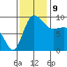 Deception Pass tide chart for Saturday, November 9, 2024
