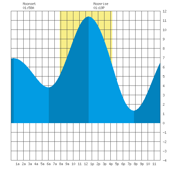 Deception Pass tide chart for Tuesday, December 10, 2024