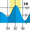 Deception Pass tide chart for Tuesday, December 10, 2024