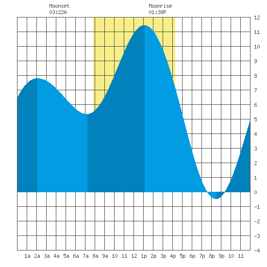 Deception Pass tide chart for Wednesday, December 11, 2024