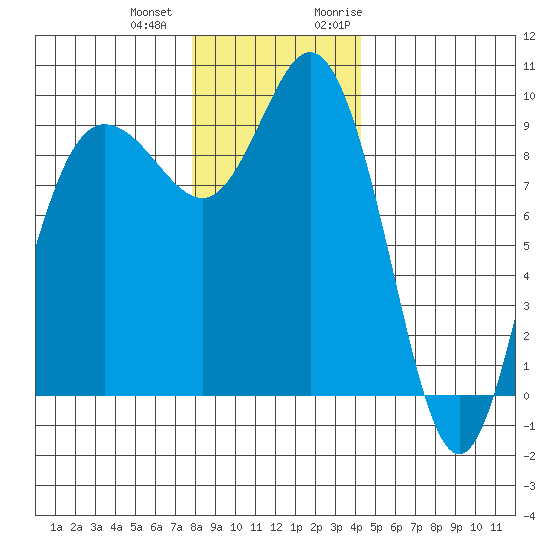 Deception Pass tide chart for Thursday, December 12, 2024