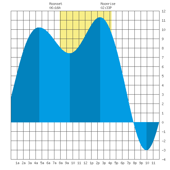 Deception Pass tide chart for Friday, December 13, 2024