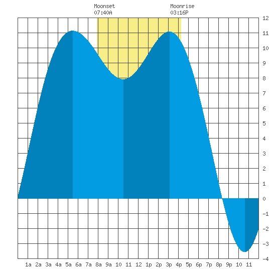 Deception Pass tide chart for Saturday, December 14, 2024
