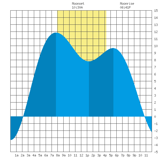 Deception Pass tide chart for Tuesday, December 17, 2024