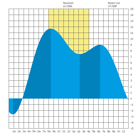 Deception Pass tide chart for Wednesday, December 18, 2024