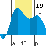 Deception Pass tide chart for Thursday, December 19, 2024