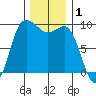 Deception Pass tide chart for Sunday, December 1, 2024