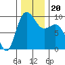 Deception Pass tide chart for Friday, December 20, 2024