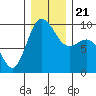 Deception Pass tide chart for Saturday, December 21, 2024