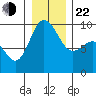 Deception Pass tide chart for Sunday, December 22, 2024