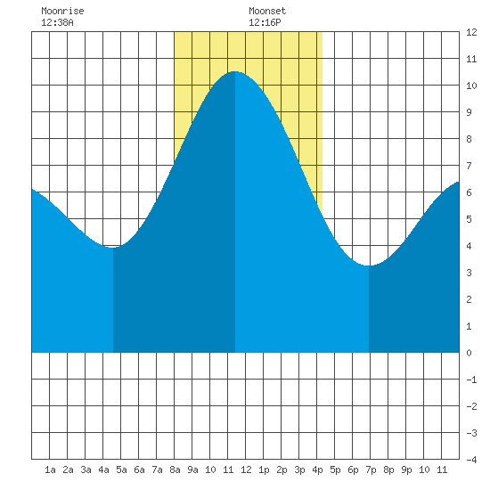 Deception Pass tide chart for Monday, December 23, 2024