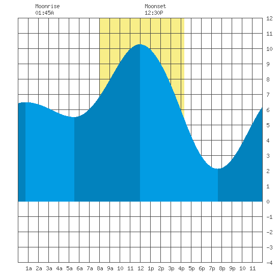 Deception Pass tide chart for Tuesday, December 24, 2024