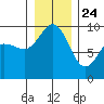 Deception Pass tide chart for Tuesday, December 24, 2024