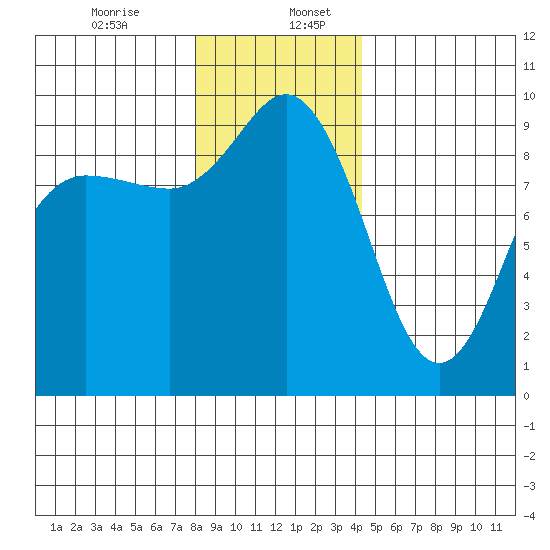 Deception Pass tide chart for Wednesday, December 25, 2024